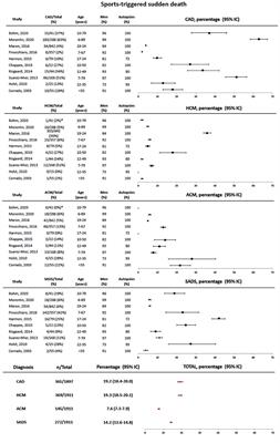 Corrigendum: Facts and Gaps in Exercise Influence on Arrhythmogenic Cardiomyopathy: New Insights From a Meta-Analysis Approach